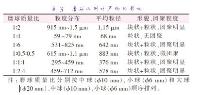 磨 球 質(zhì) 量 比 分 別 按 中 球 （準(zhǔn)10 mm）、小 球 （準(zhǔn)6 mm）和 大 球 （準(zhǔn)20 mm）、中球（準(zhǔn)10 mm）、小球（準(zhǔn)6 mm）順序排列。