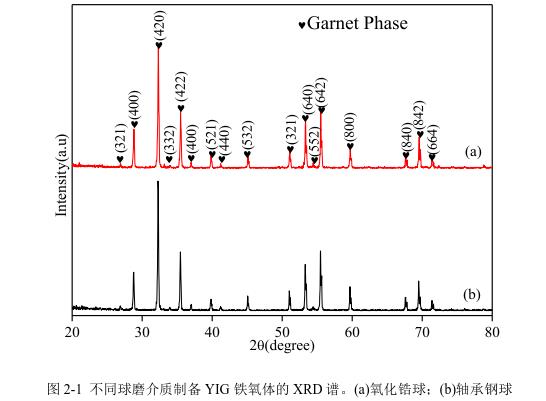 不同球磨介質(zhì)制備YIG 鐵氧體的 XRD 譜。(a)氧化鋯球；(b)軸承鋼球 