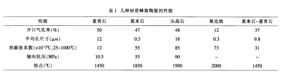 堇青石，莫來(lái)石，氧化鋯蜂窩陶瓷對(duì)比