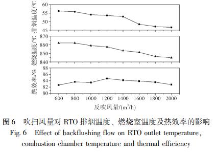吹掃風(fēng)量對 RTO 排煙溫度、 燃燒室溫度及熱效率的影響