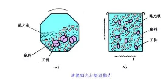 滾筒拋光、振動(dòng)拋光